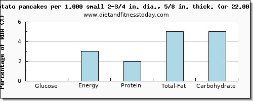 glucose and nutritional content in a potato